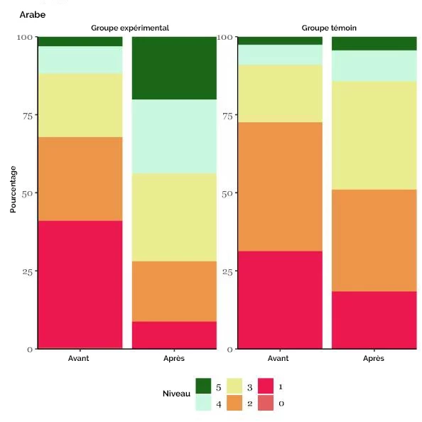 Figure 1.a. Évolution des acquis des élèves en arabe 