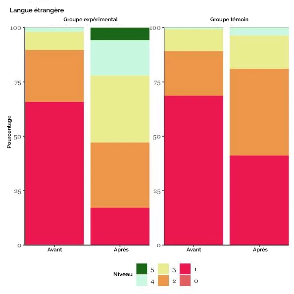 Figure 1.b. Évolution des acquis des élèves en langue étrangère 