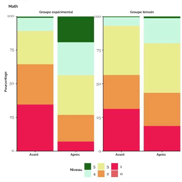 Figure 1.c. Évolution des acquis des élèves en mathématiques 