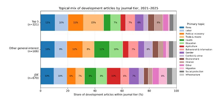 What does the development economics literature study the most? Guest post by Jessica Leight