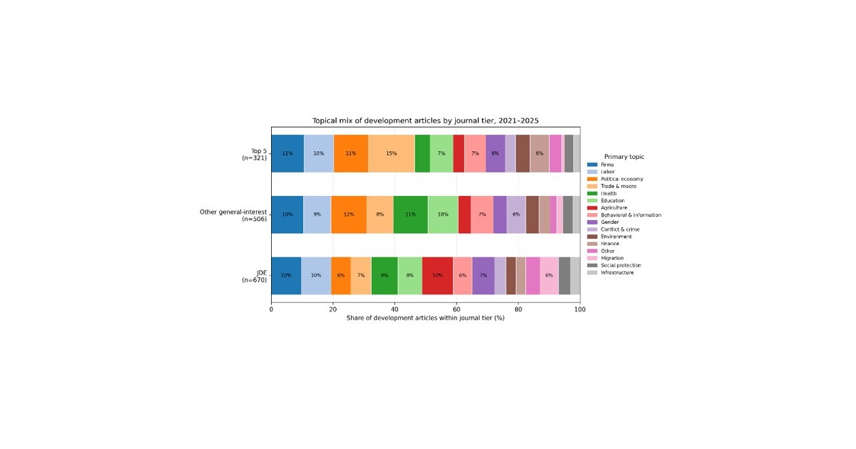 What does the development economics literature study the most? Guest post by Jessica Leight