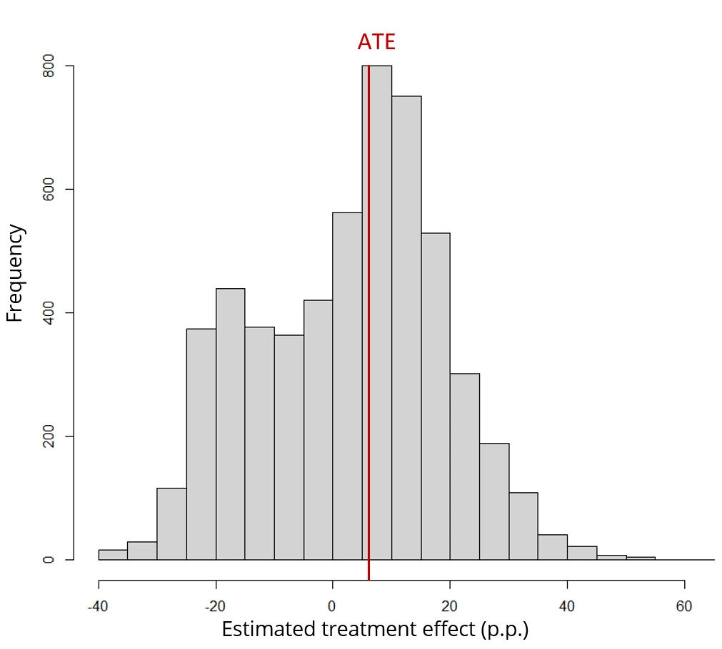 A bar chart showing Figure 1. Heterogeneity of rainfall shock impacts on the probability of sending migrants.