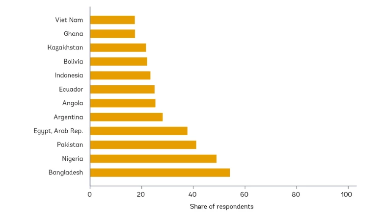 Level of support for energy subsidy reform without any compensatory measures (%)