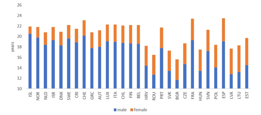 Figure sur Espérance de vie à l'âge de 65 ans en 2021 (ou dernière année disponible)