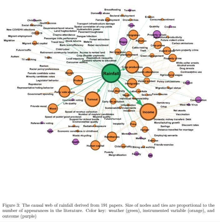 The many links to rainfall