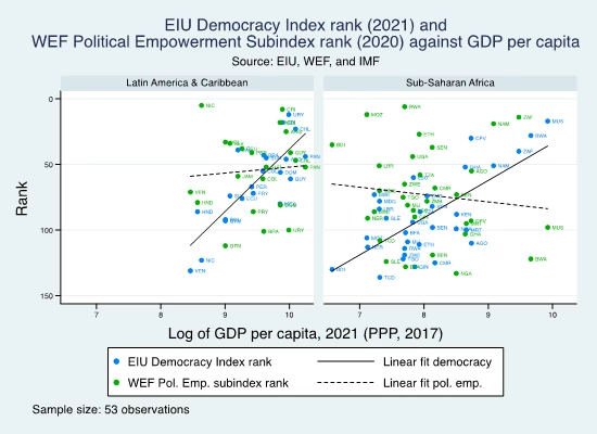 Log of GDP per capita