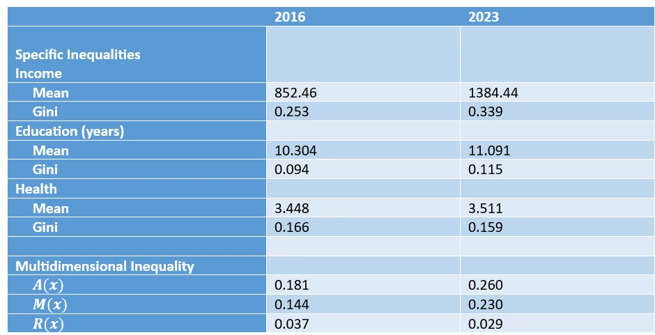 Table 1: Specific and multidimensional inequalities in Azerbaijan, 2016–2023