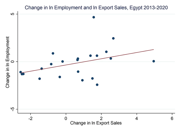 A line and scatter chart showing Figure 1. Higher exports go hand-in-hand with higher employment, albeit on a small scale