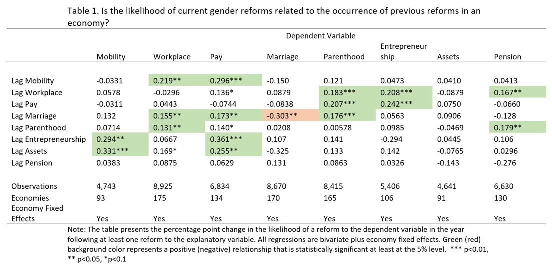 Tabele 1. Is the likelihood of current gender reforms related to the occurrence of previous reforms in an economt?