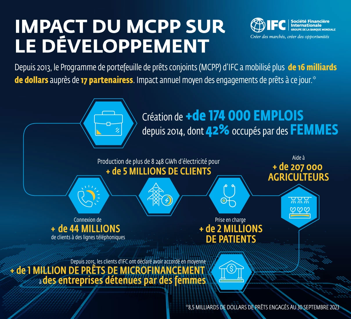 Impact du MCPP sur le développement (infographie)