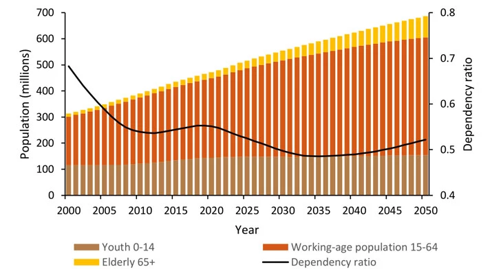 Figure 1: Demographic trends in MENA