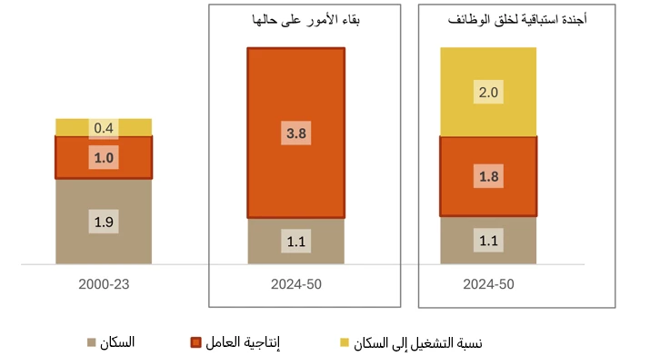 الشكل 2. مستهدف النمو في المنطقة في ظل سيناريوهات مستقبلية مختلفة 