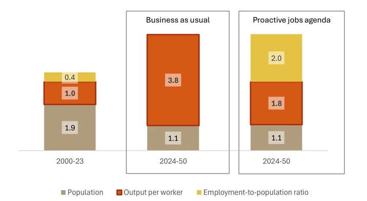 Figure 2: MENA’s growth target under different future scenarios 