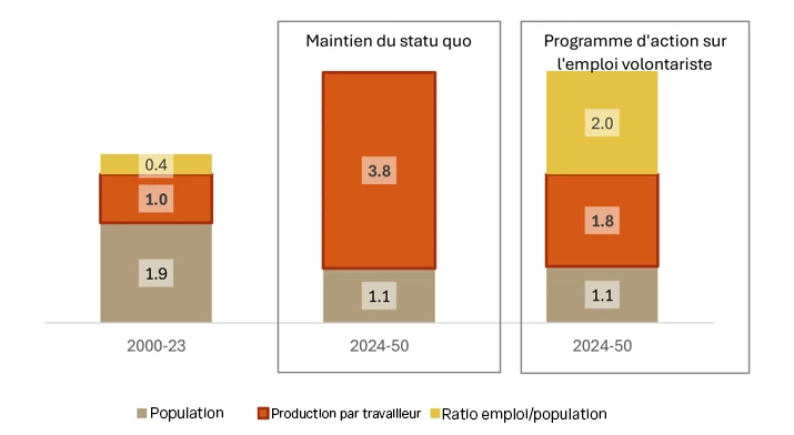 Graphique 2 : Objectif de croissance de la région MENA selon différents scénarios 