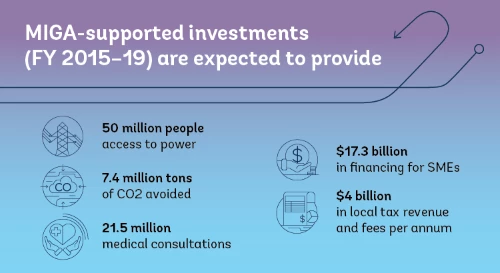 MIGA Supported investments 