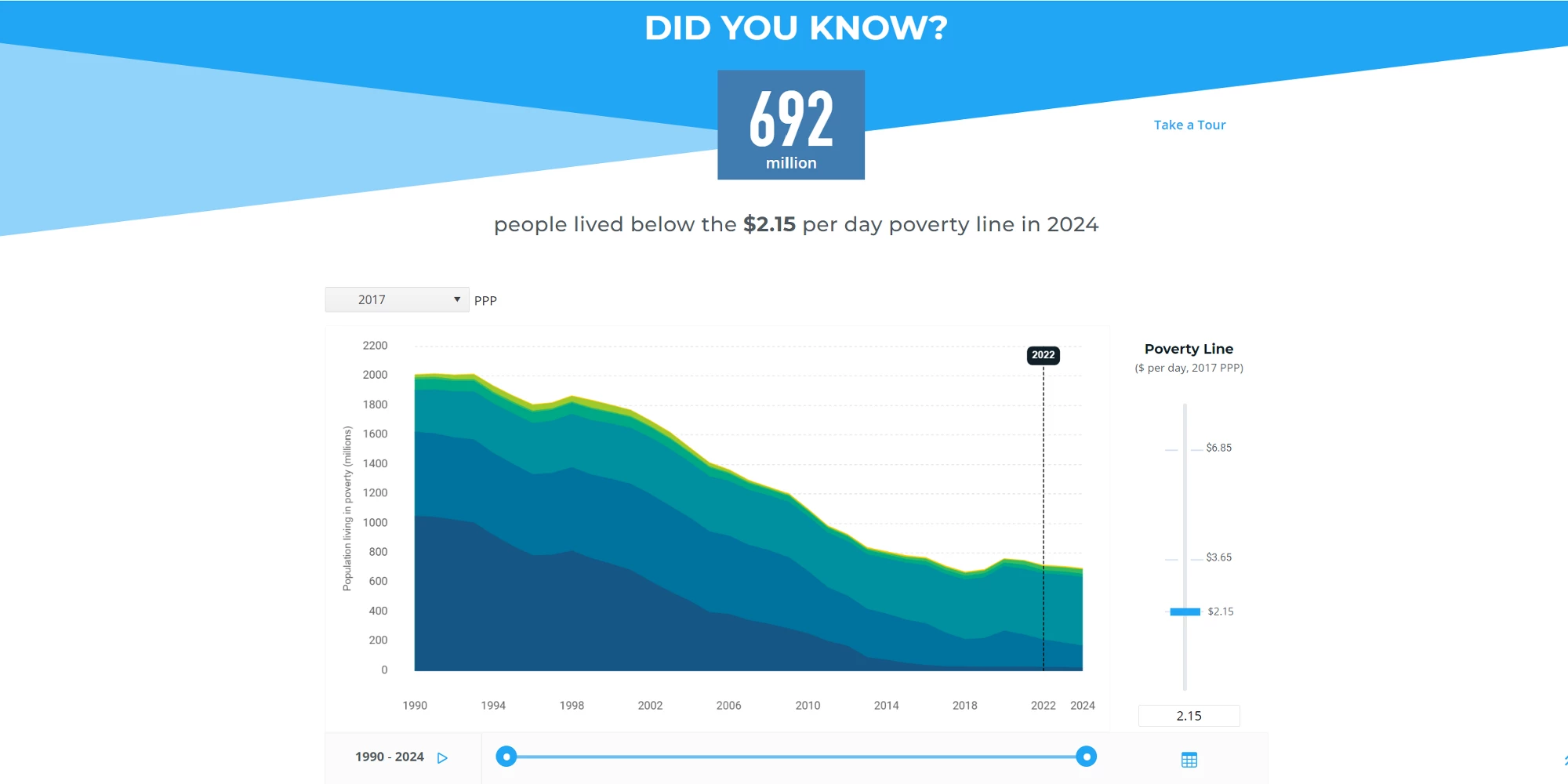 September 2024 global poverty update from the World Bank: revised estimates up to 2024 