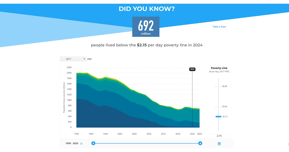 The World Bank’s Poverty and Inequality Platform (PIP) released updated global poverty estimates. Depending on the availability of survey data, glob