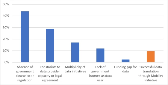 Main roadblocks to successful data translation and percent of successful cases