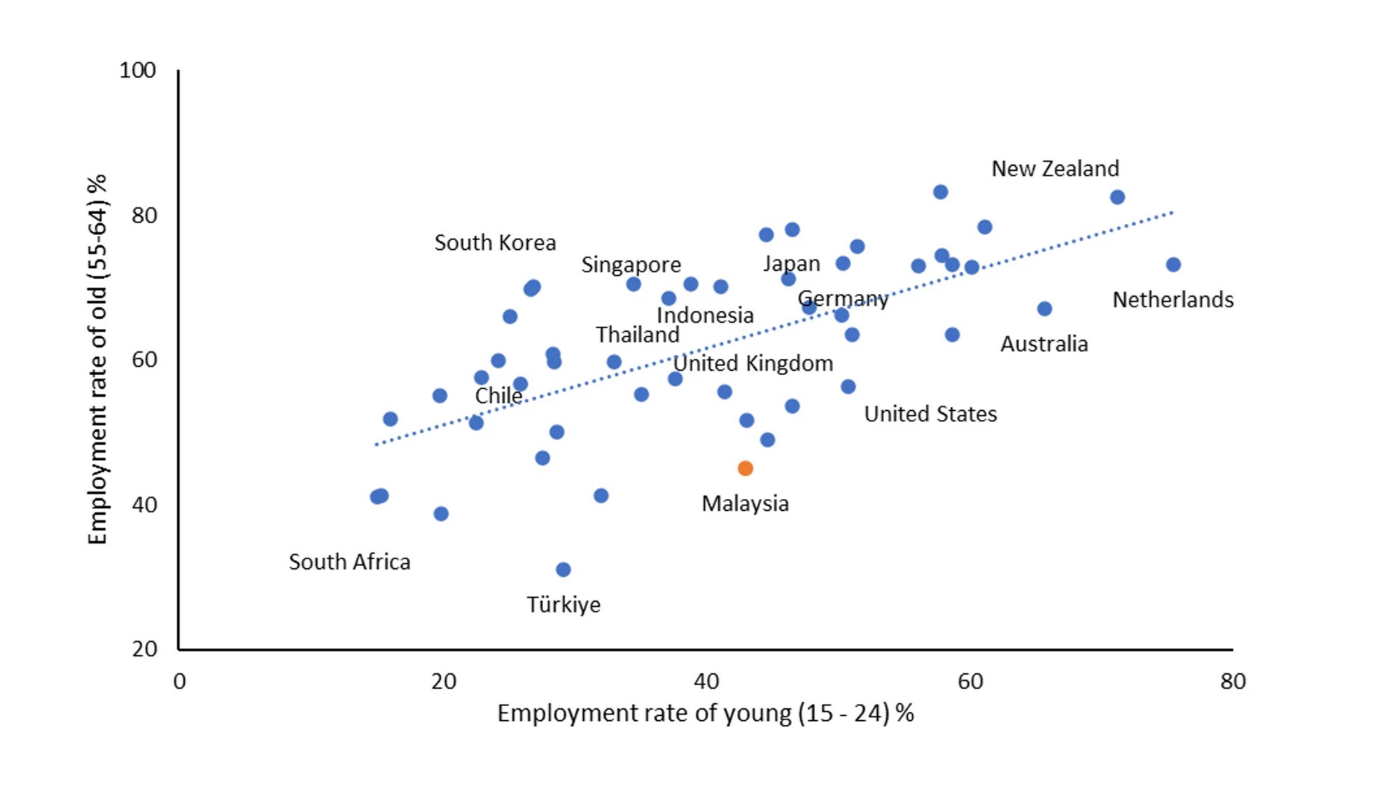 Malaysia Elderly Employment Chart