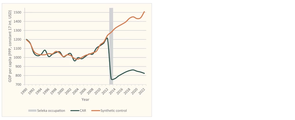 A line chart showing Figure 1. Income level in CAR and its synthetic control, 1990–2022