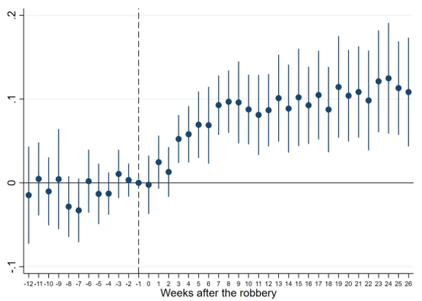 A Stock chart showing Figure 1: Number of Pix Transactions before and after Bank Robberies