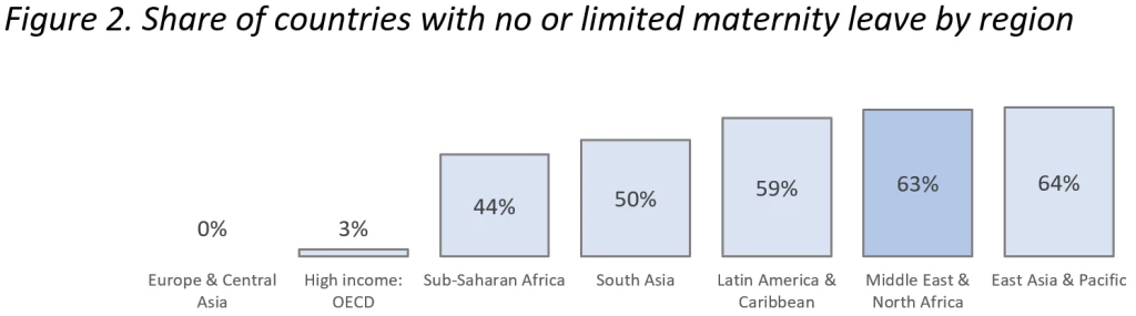 Source: World Bank, Women, Business and the Law, 2021