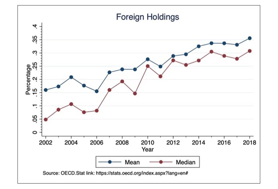 Foreign holdings of pension funds