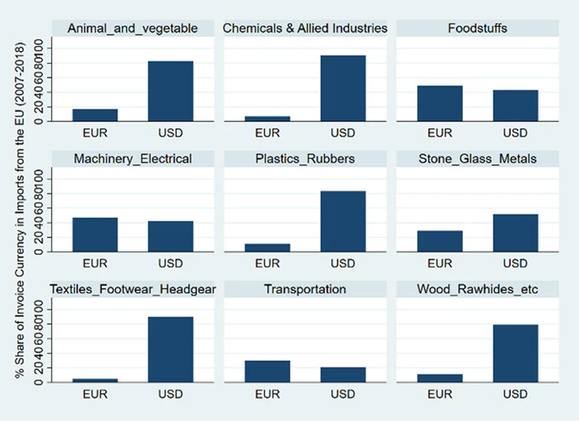 Euro and U.S share