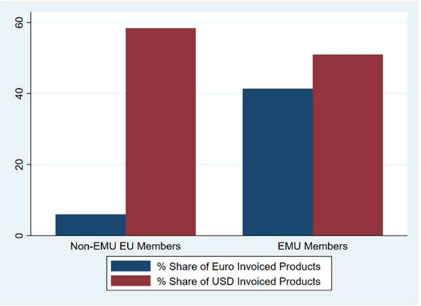 Share of euro and U.S. dollar invoicing 