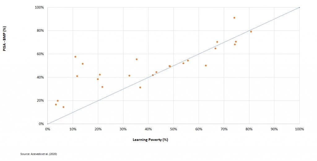 Learning Poverty vs. Learning Deprivation (share of students below min. proficiency) in secondary school, for 25 LICs and MICs