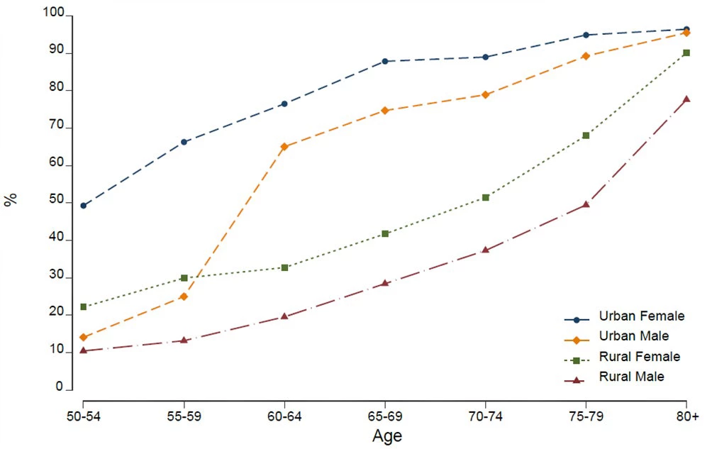 Retirement Rate by Age, Hukou and Gender 