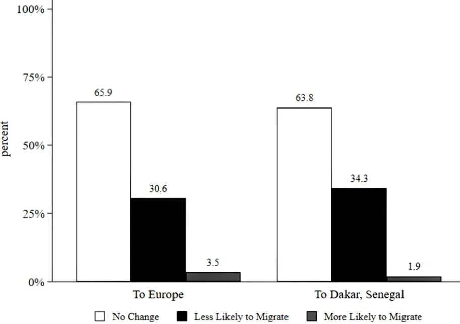 Reported Effect of COVID-19 on Intention to Migrate to Europe and to Dakar (Adopted by Bah et al. 2021)