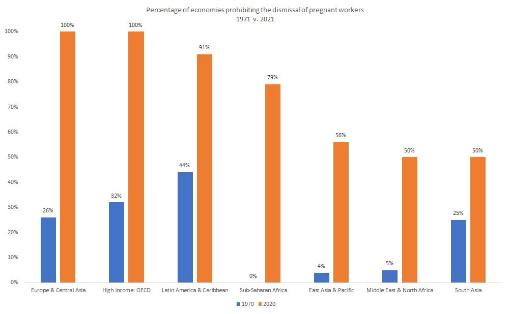 Percentage of economies prohibiting the dismissal of pregnant workers 1971 v. 2021