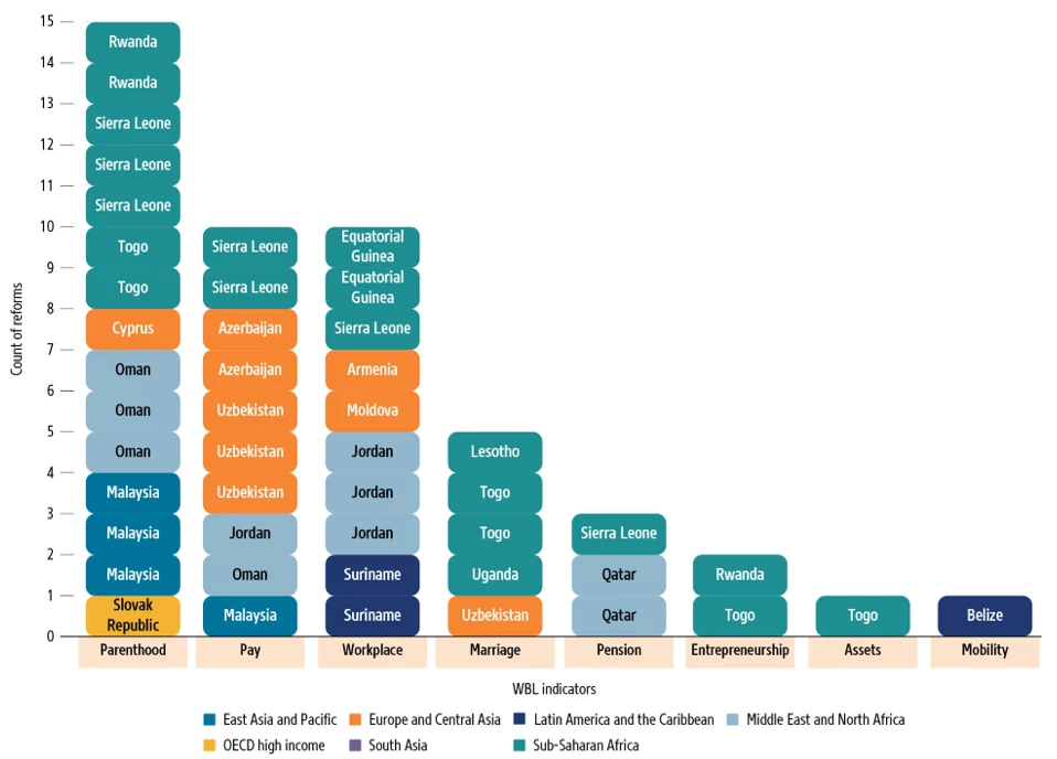 A stacked bar chart showing Figure 1. 18 Economies enacted refroms accross WBL