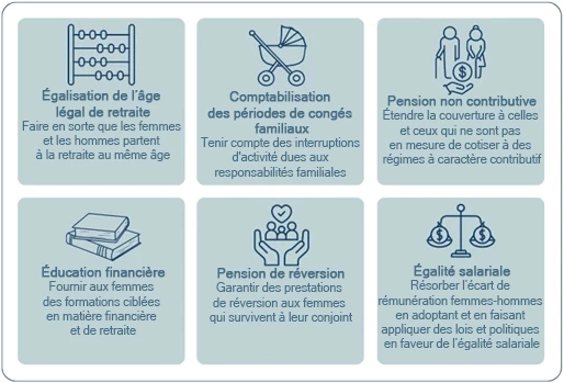 Figure 2. Considérations juridiques et politiques pour protéger les prestations retraite des femmes