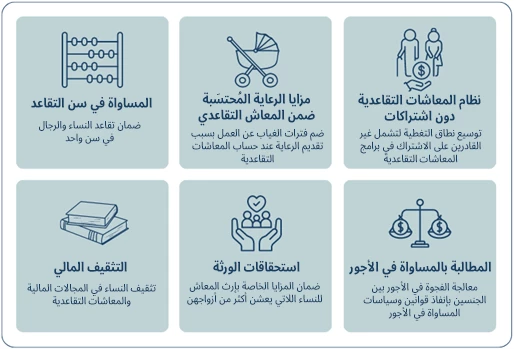 الشكل  2. الاعتبارات القانونية والخاصة بالسياسات لحماية مزايا التقاعد للمرأة.