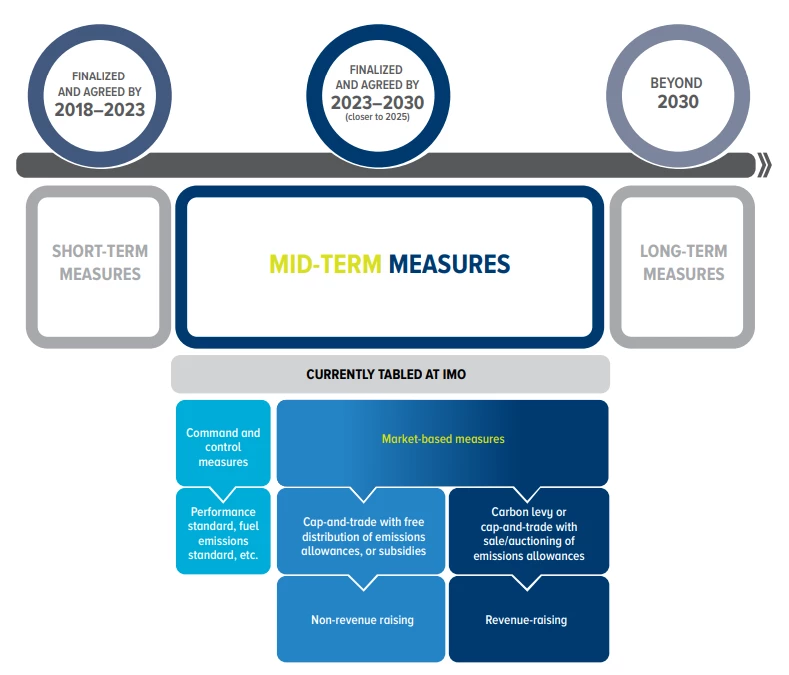 Figure 2: Measures envisaged under the initial IMO GHG Strategy with respective timelines