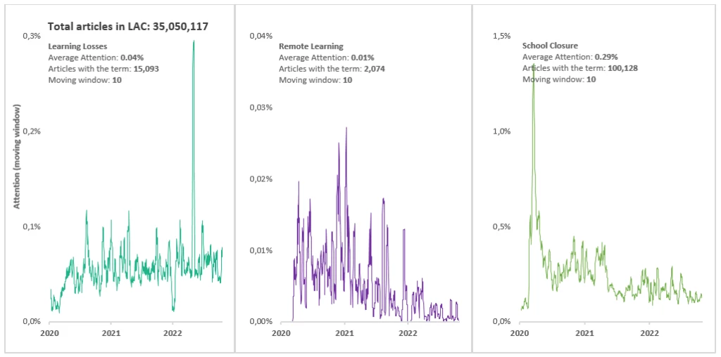 Figure on Media attention over-time in Latin America and the Caribbean 