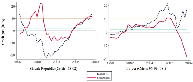 Figure 1: Comparison of credit gap estimates