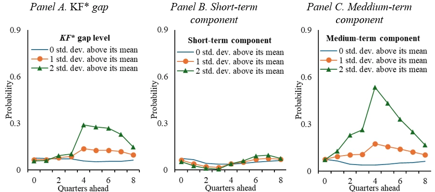 A set of thee line charts showing Figure 1. Marginal effect of KF* gap and its components