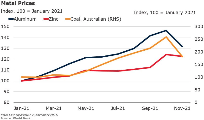 Metal Prices