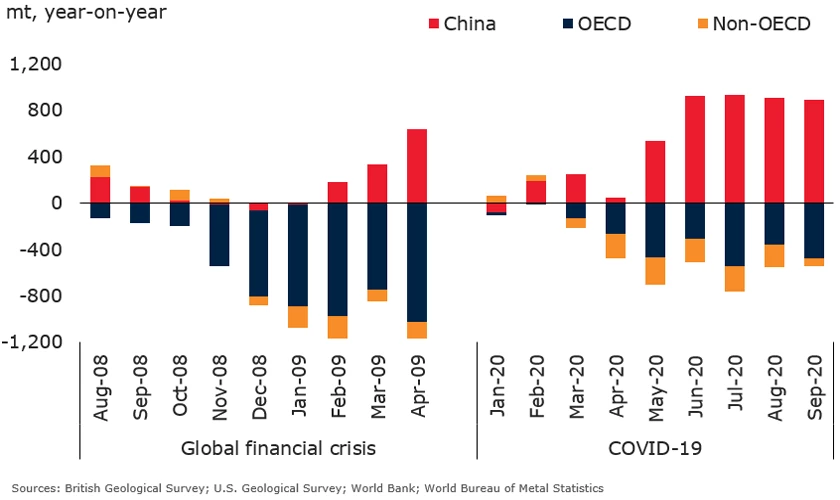 Metals demand during COVID-19 is more resilient than the GFC