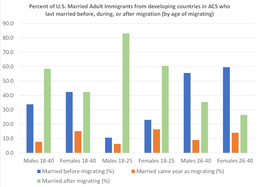 Many migrants meet their spouse after migrating