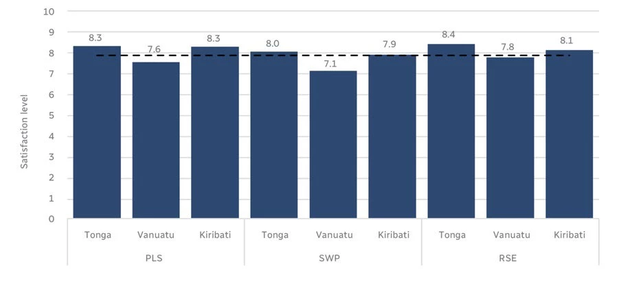 Migrant workers reported high level of satisfaction with their employment