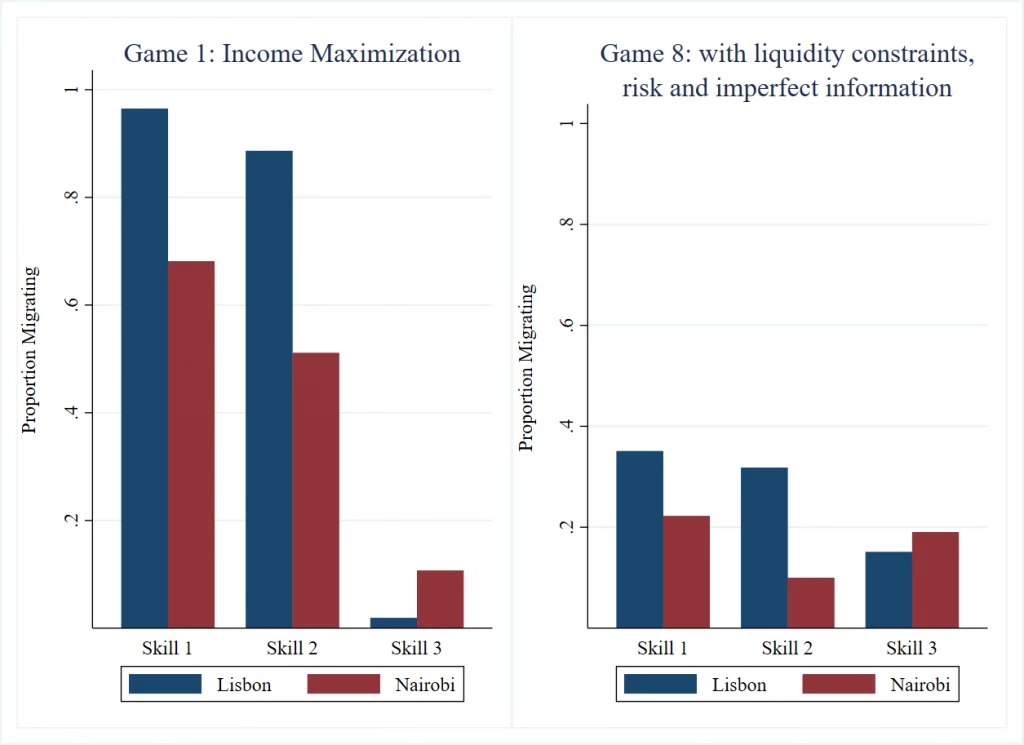 Migration rates in different games