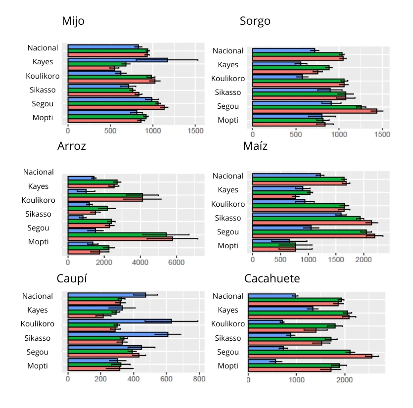 Medias del corte de cultivos el aprendizaje automático y el rendimiento autoinformado a nivel nacional y regional en 2017. 