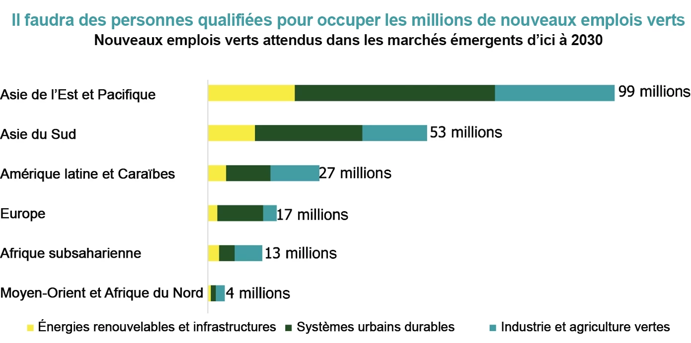 Graphique 2 : nouveaux emplois verts attendus dans les marchés émergents d’ici à 2030