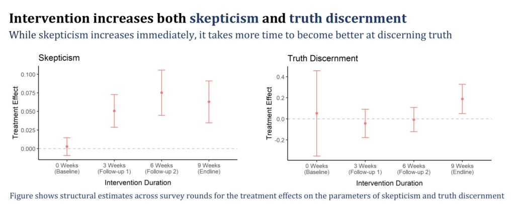 Intervention increases skepticism and truth discernment, but at different paces
