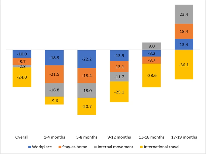 A bar chart showing Figure 1. Effect of lockdown policies in partner countries on Indonesia?s imports (% change)