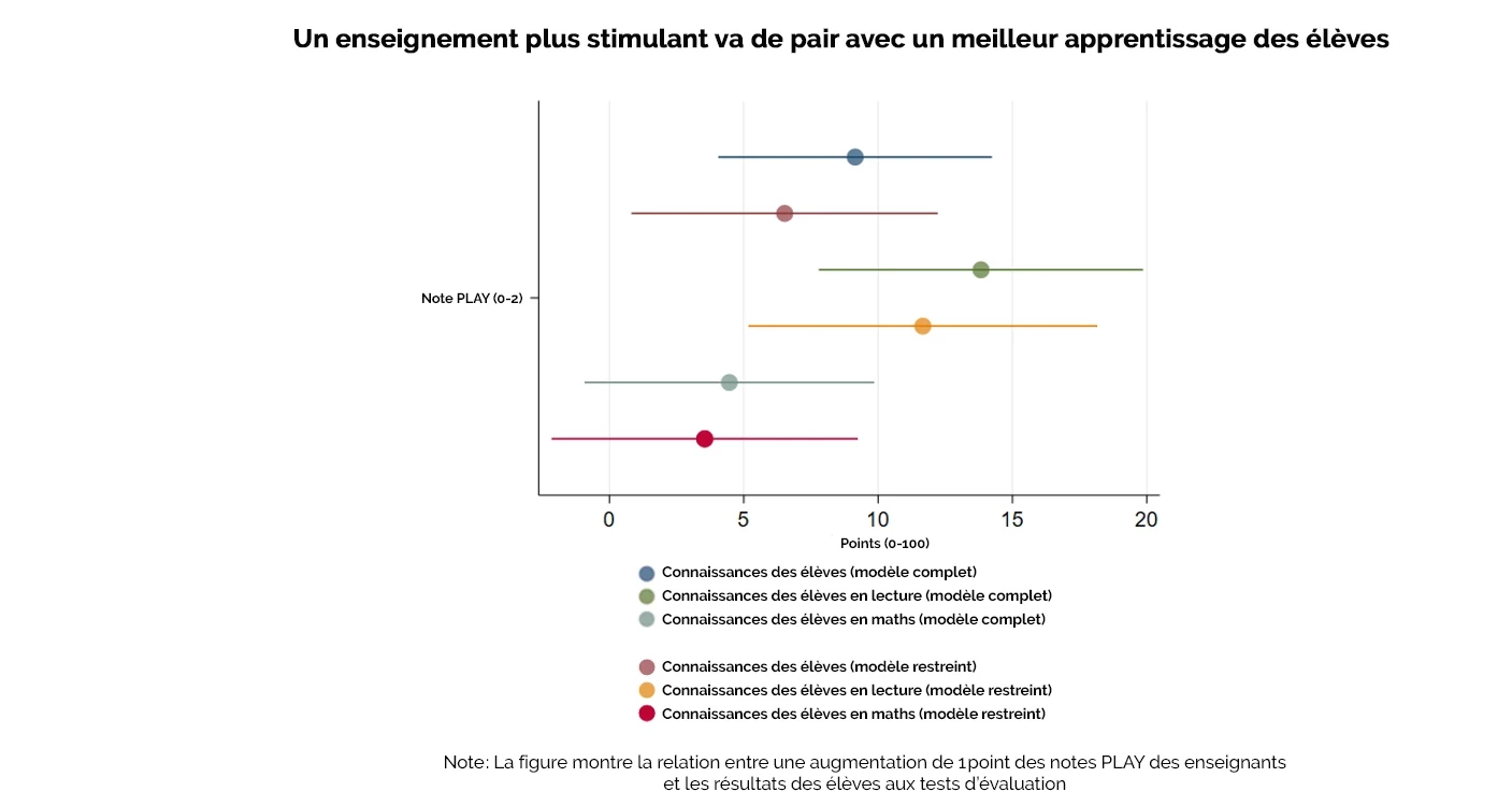 Un enseignement plus stimulant va de pair avec un meilleur apprentissage des élèves 